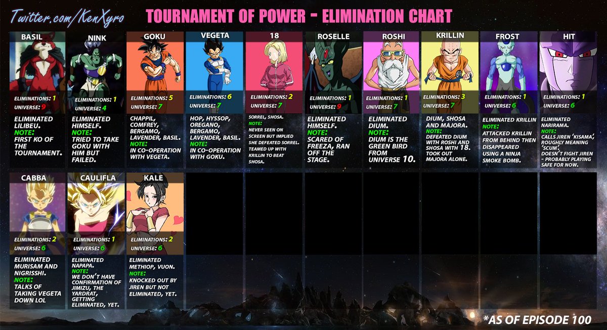 Dbs Tournament Of Power Elimination Chart Fasrtube